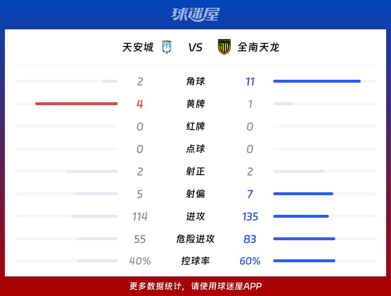 天安城vs全南天龙数据统计