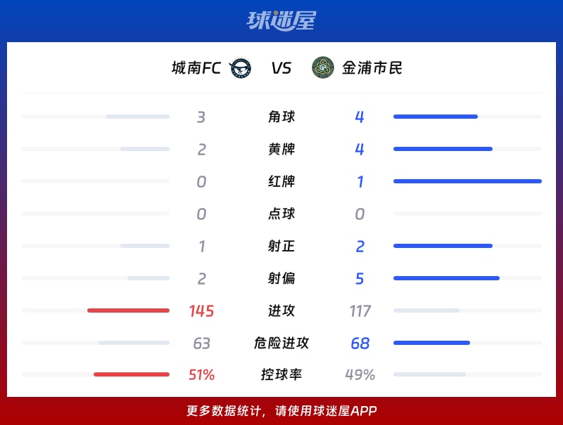 城南FCvs金浦市民数据统计